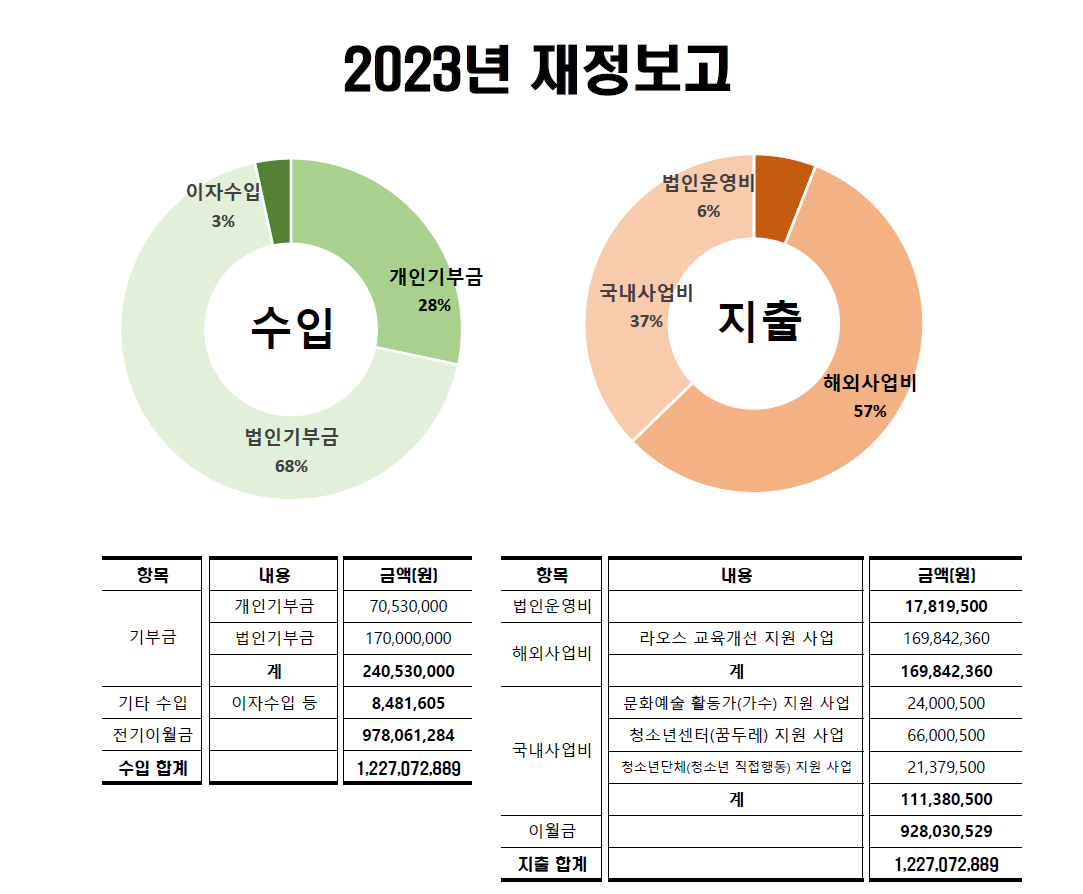 2023년 재정보고